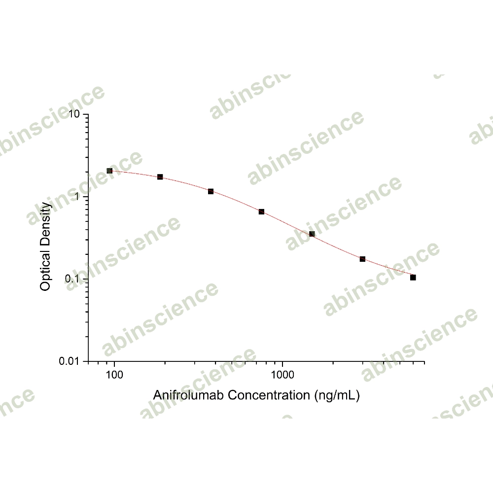 Anifrolumab ELISA Kit