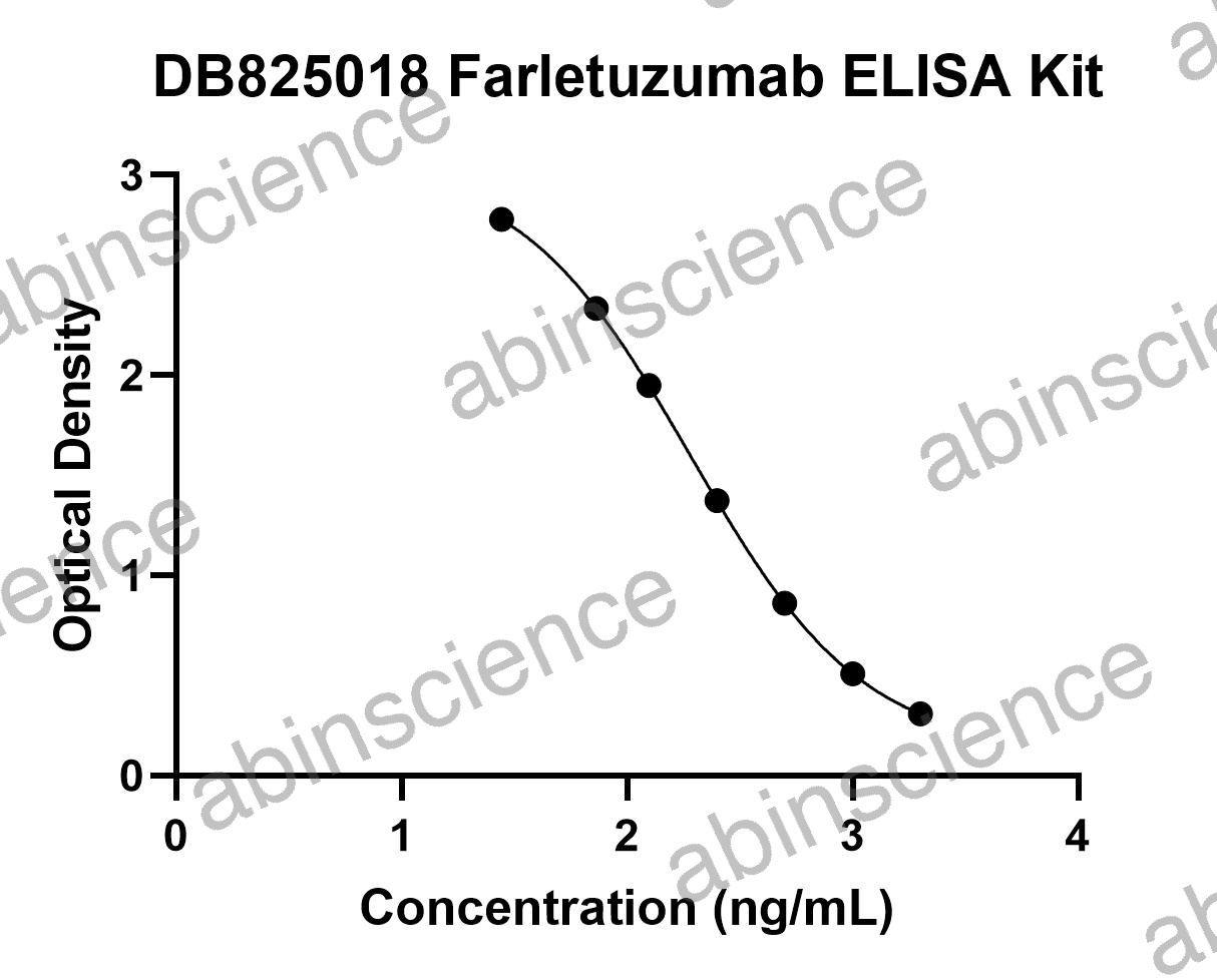 Farletuzumab ELISA Kit