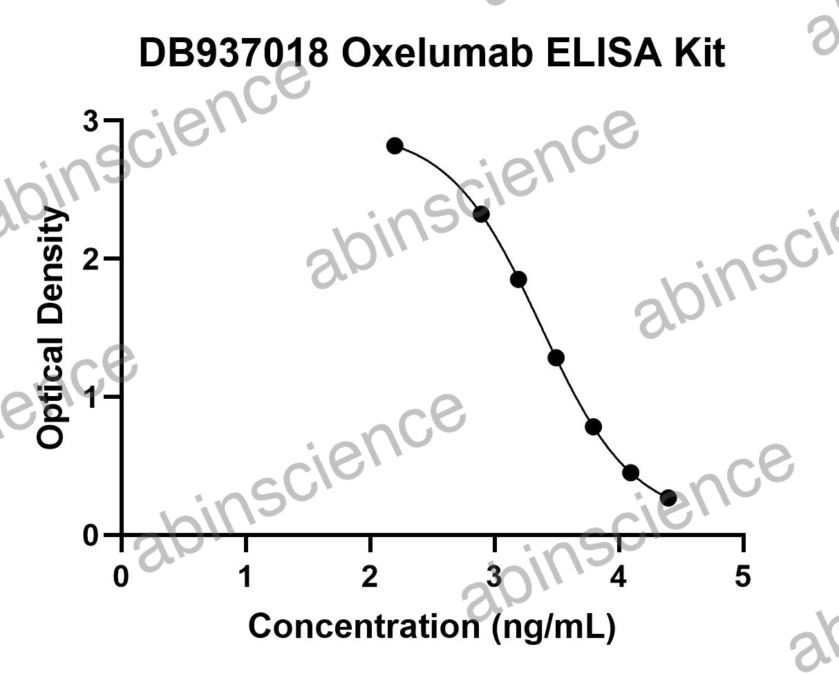 Oxelumab ELISA Kit