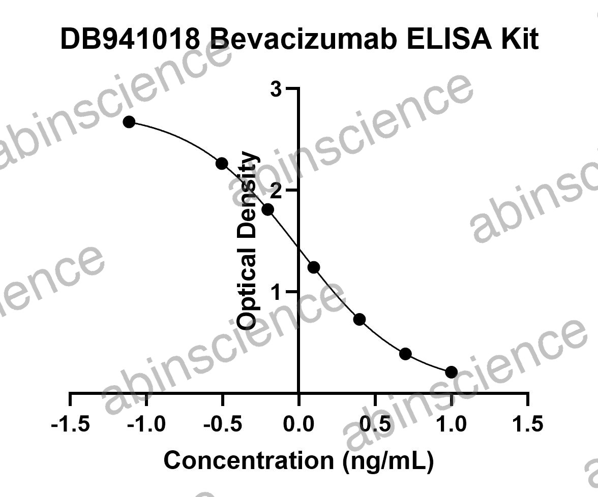 Bevacizumab ELISA Kit
