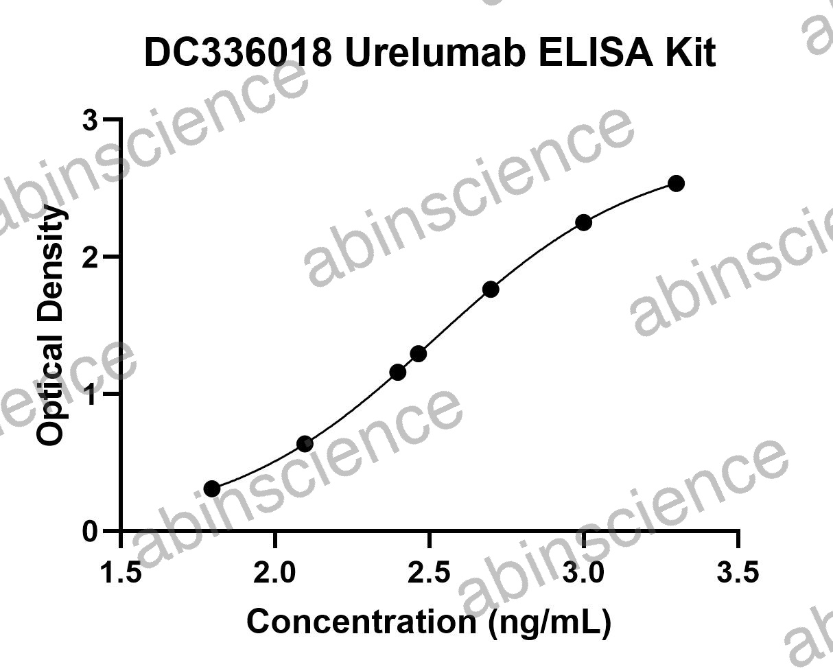 Urelumab ELISA Kit