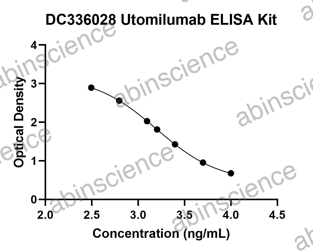 Utomilumab ELISA Kit