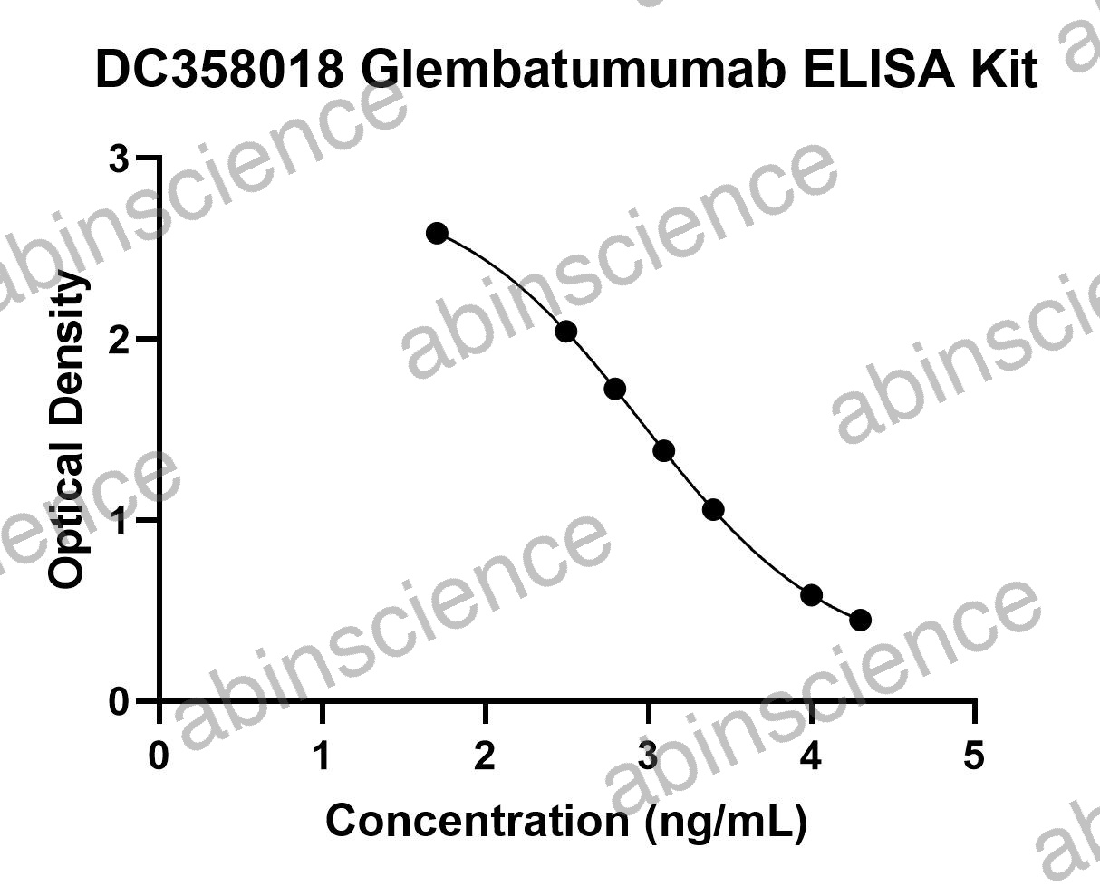 Glembatumumab ELISA Kit