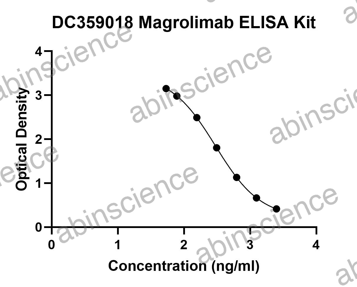 Magrolimab ELISA Kit