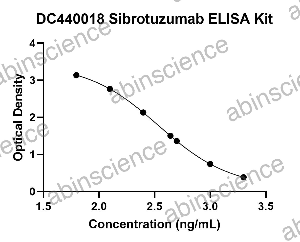 Sibrotuzumab ELISA Kit