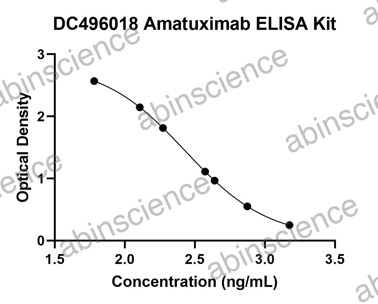 Amatuximab ELISA Kit