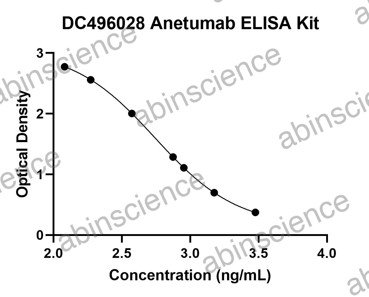 Anetumab ELISA Kit