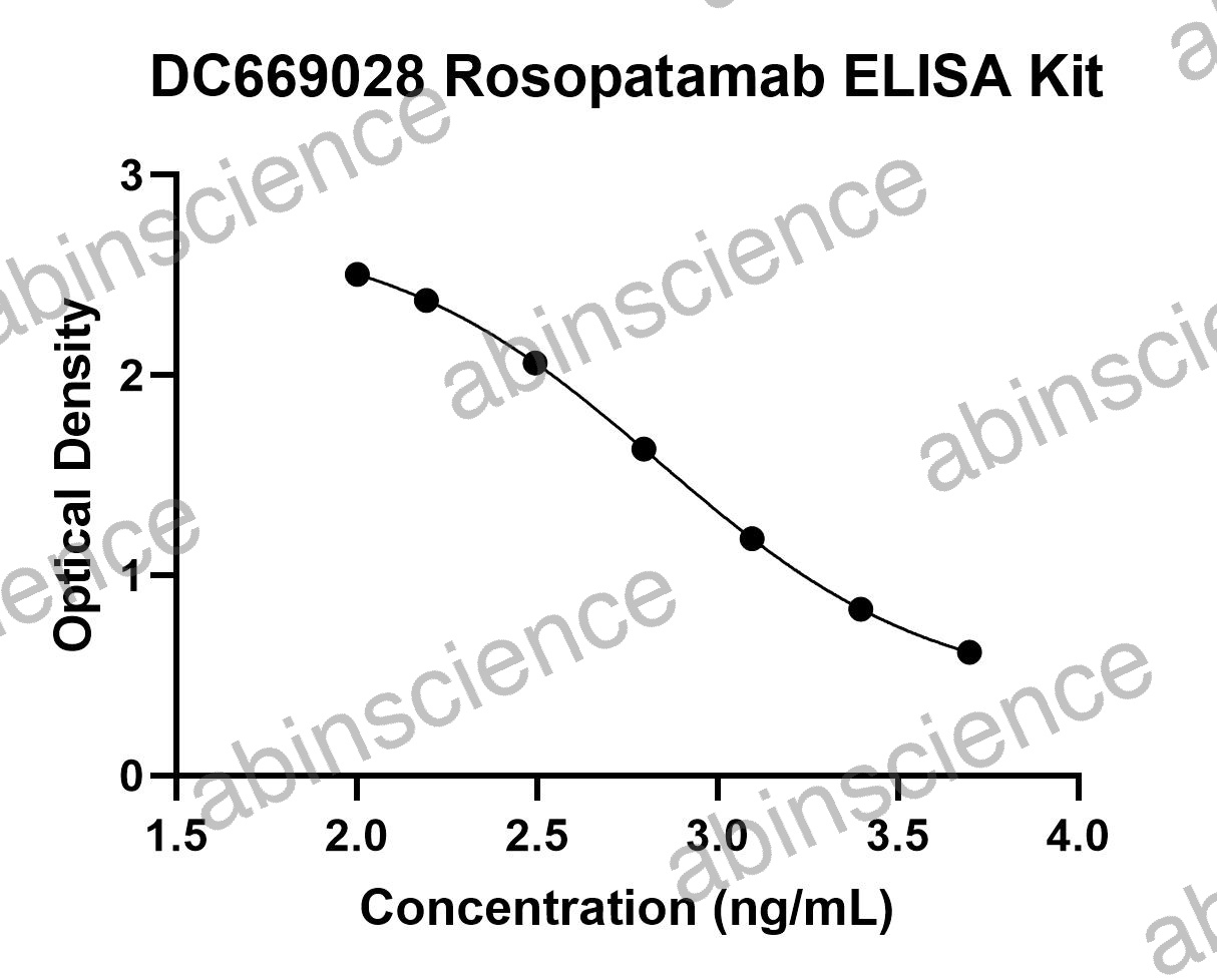 Rosopatamab ELISA Kit