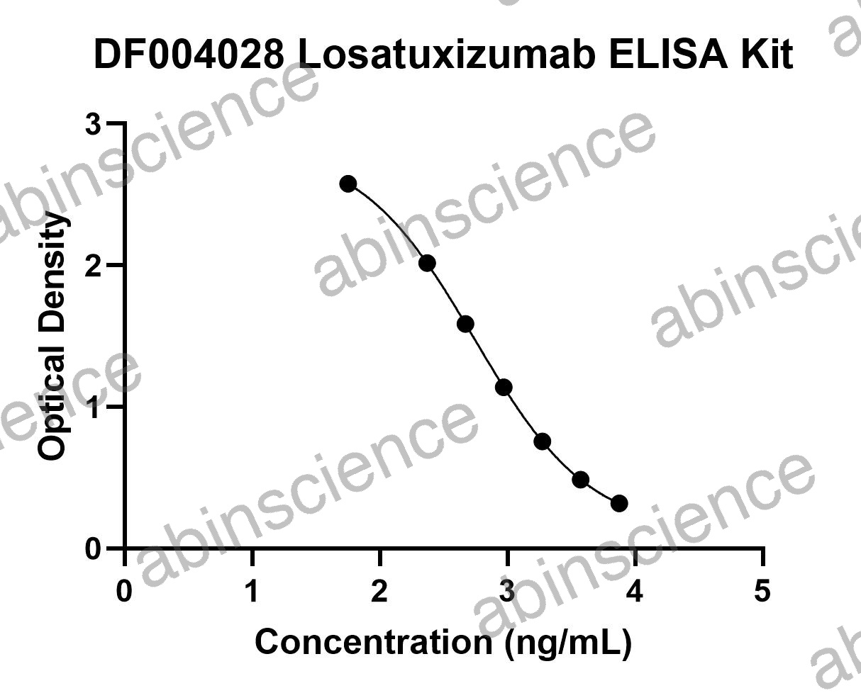 Losatuxizumab ELISA Kit