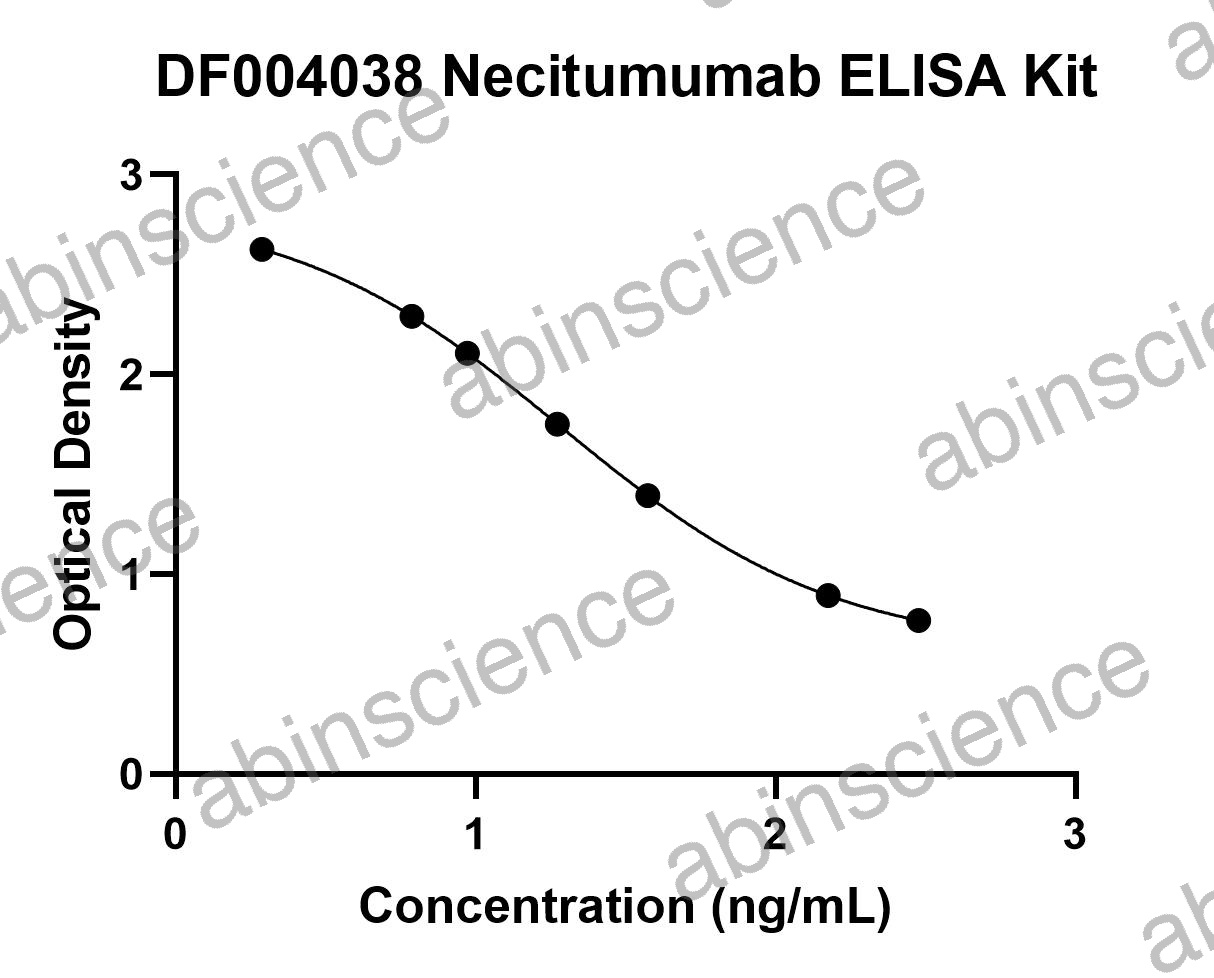 Necitumumab ELISA Kit