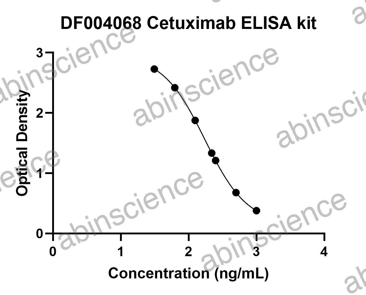 Cetuximab ELISA kit