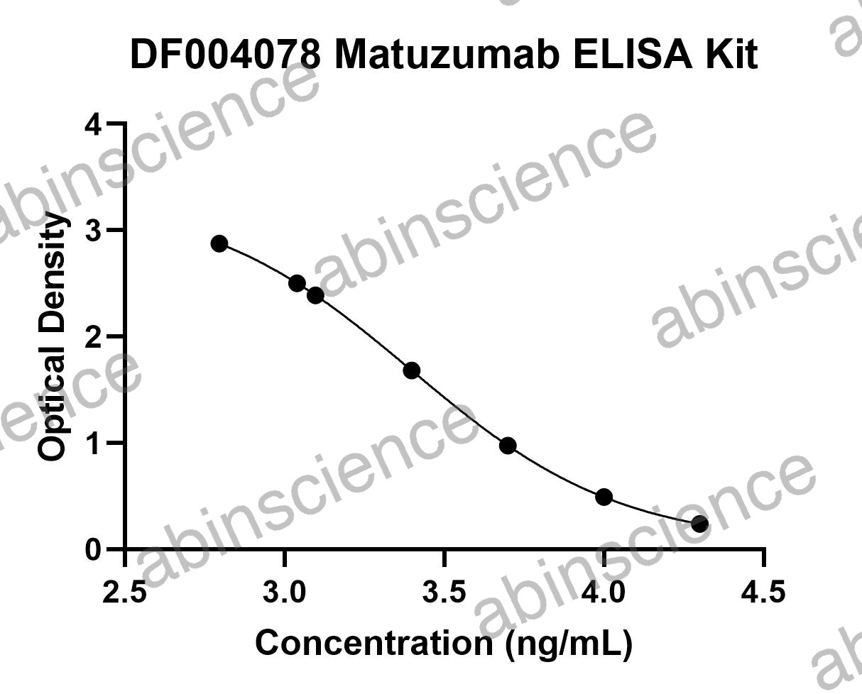 Matuzumab ELISA Kit