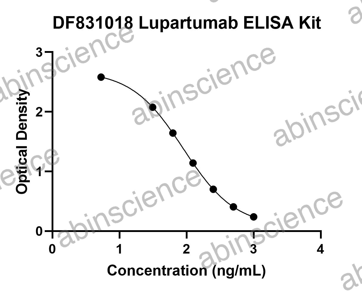 Lupartumab ELISA Kit