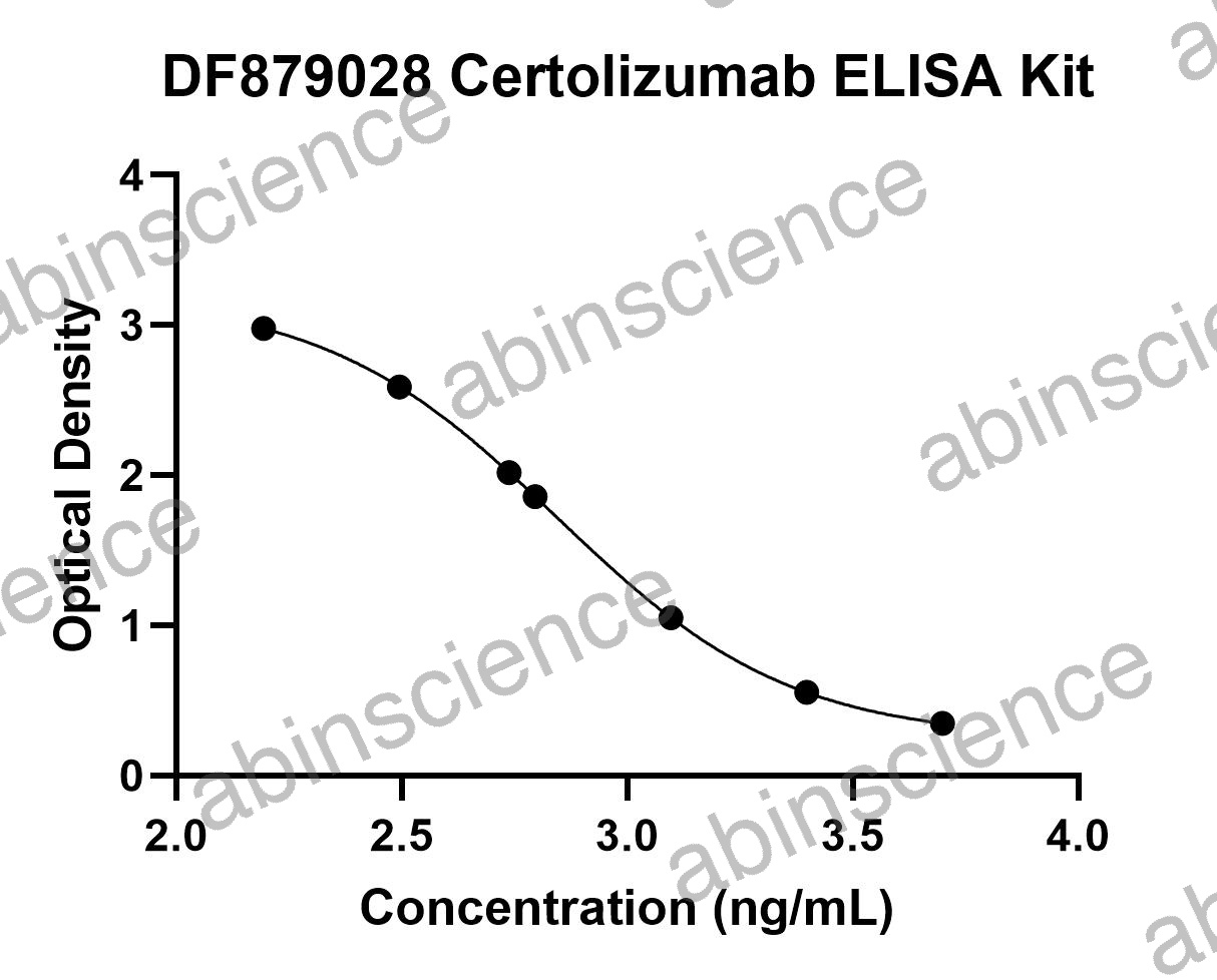 Certolizumab ELISA Kit