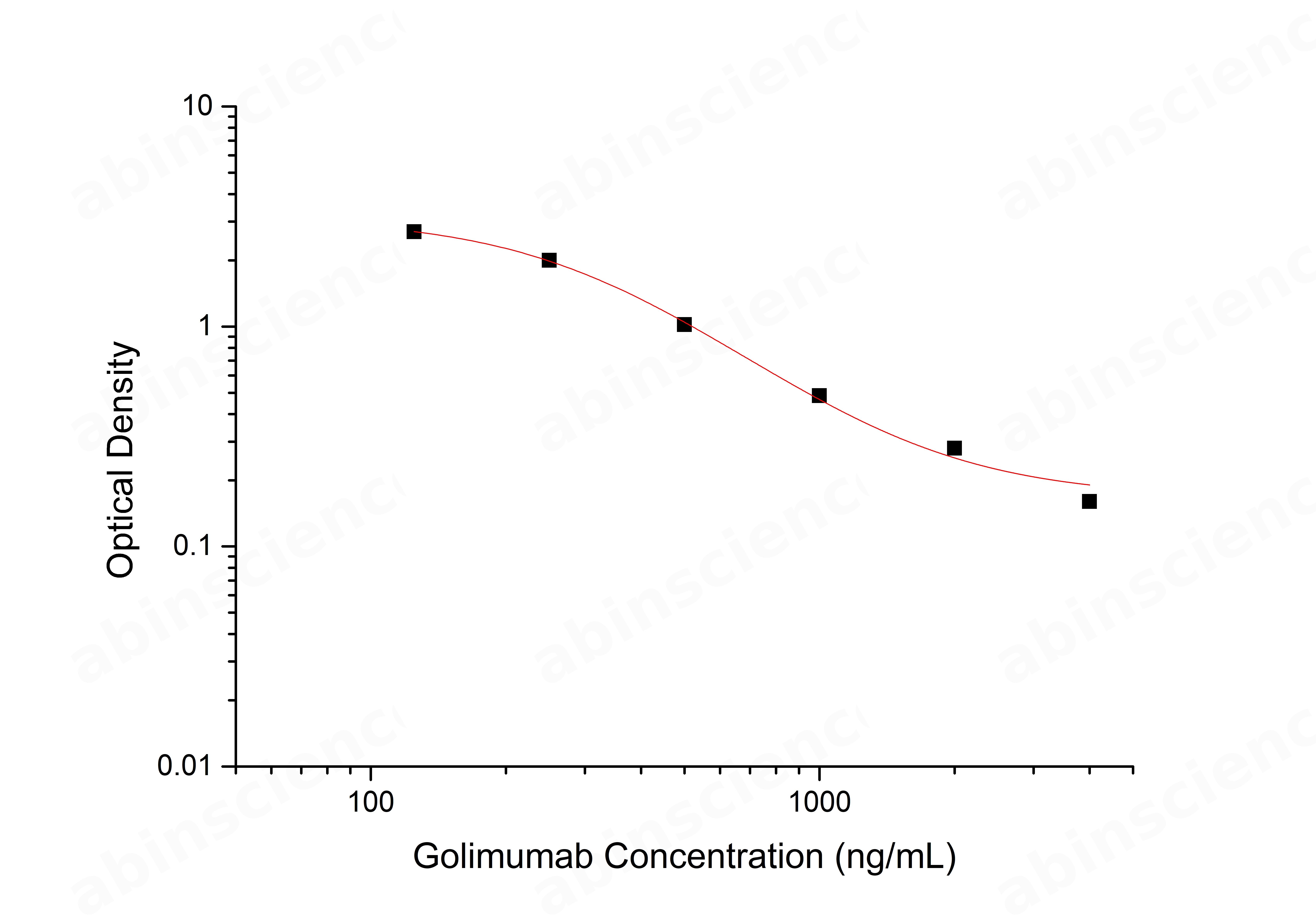 Golimumab ELISA Kit