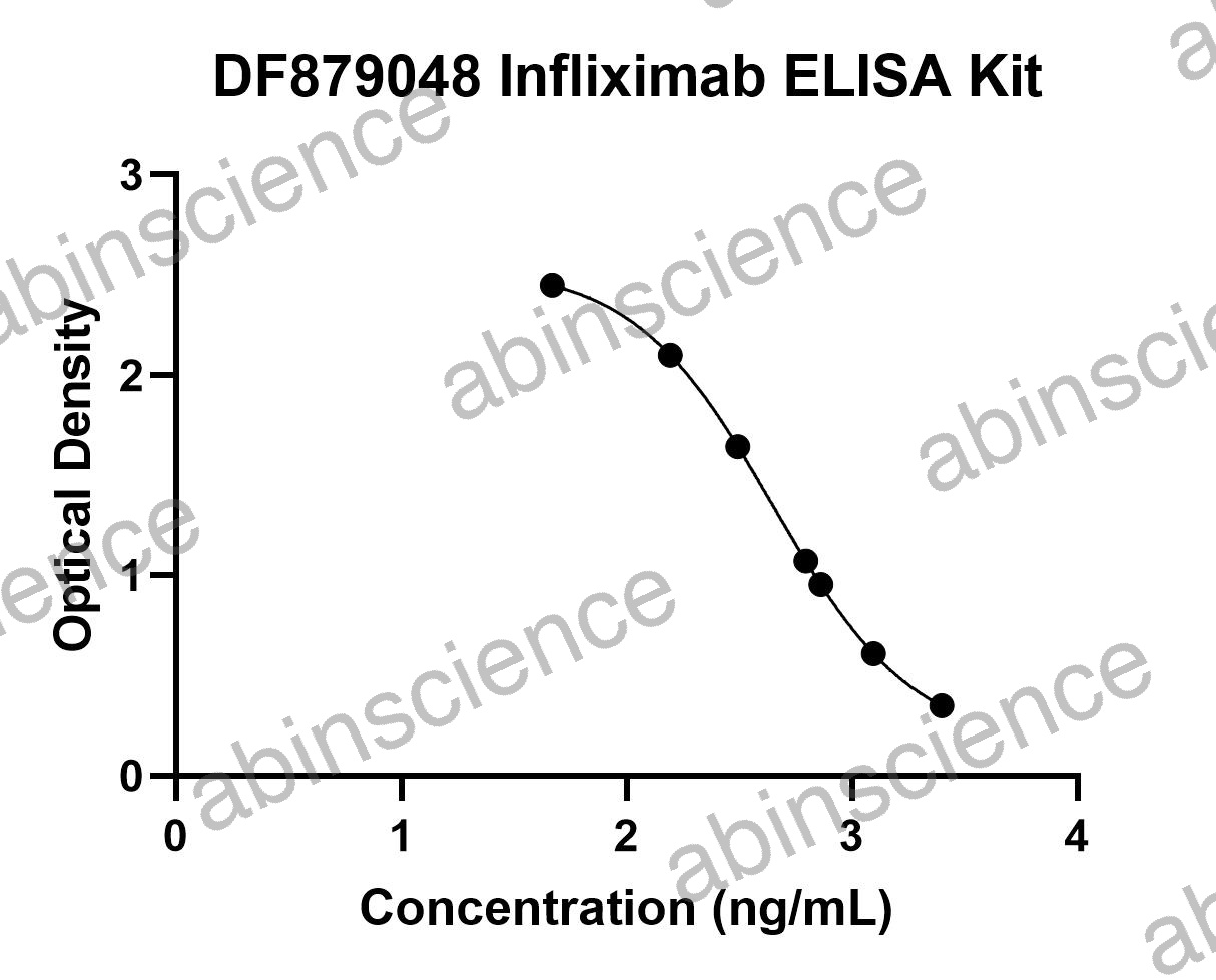 Infliximab ELISA Kit