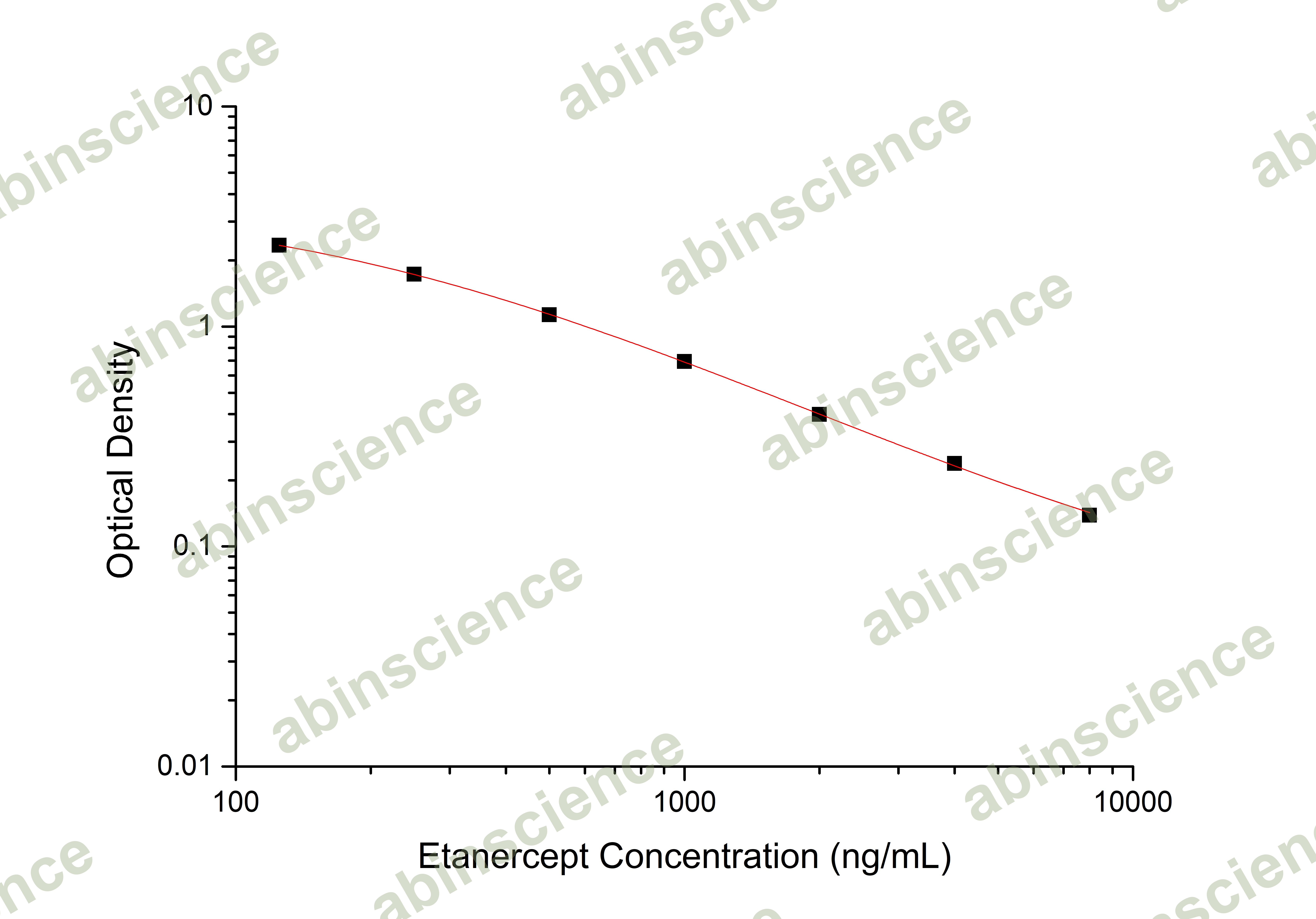 Etanercept ELISA Kit