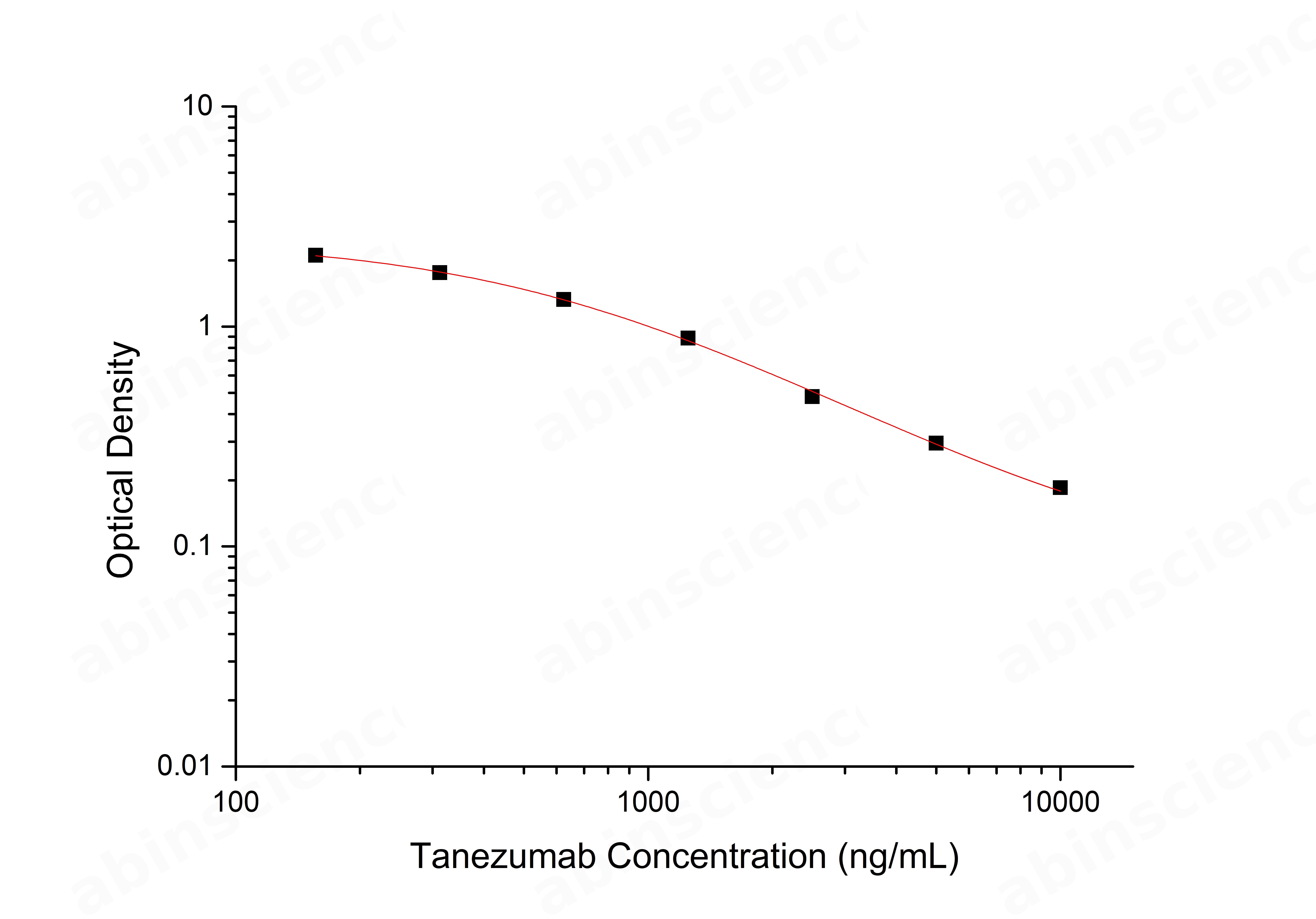 Tanezumab ELISA Kit