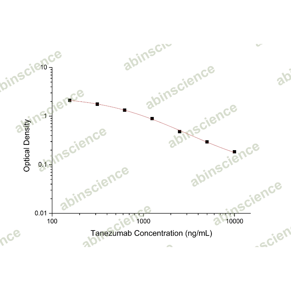 Tanezumab ELISA Kit