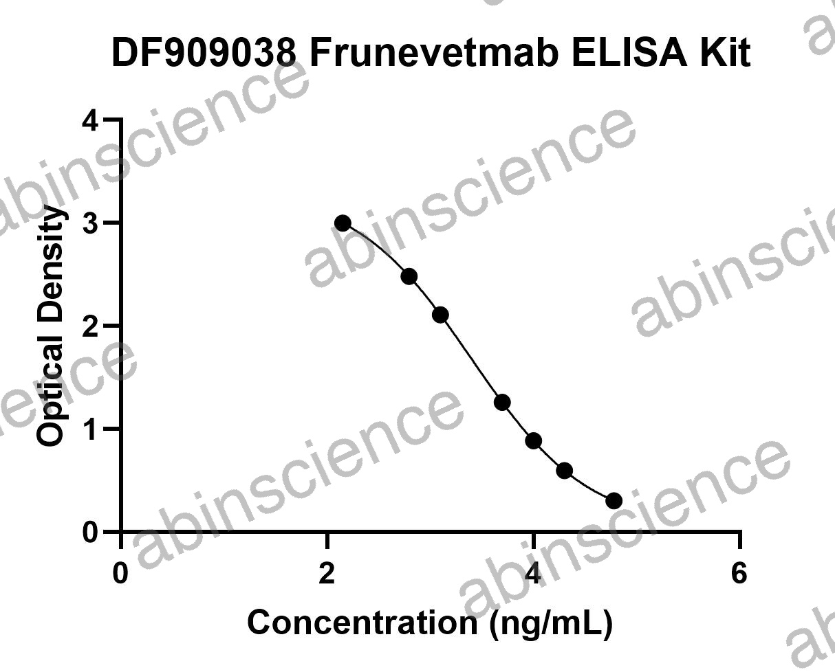 Frunevetmab ELISA Kit