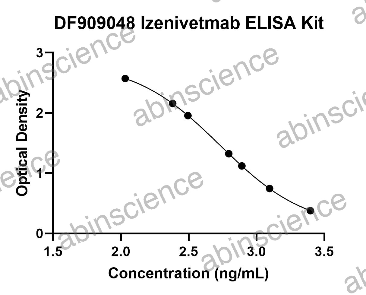 Izenivetmab ELISA Kit