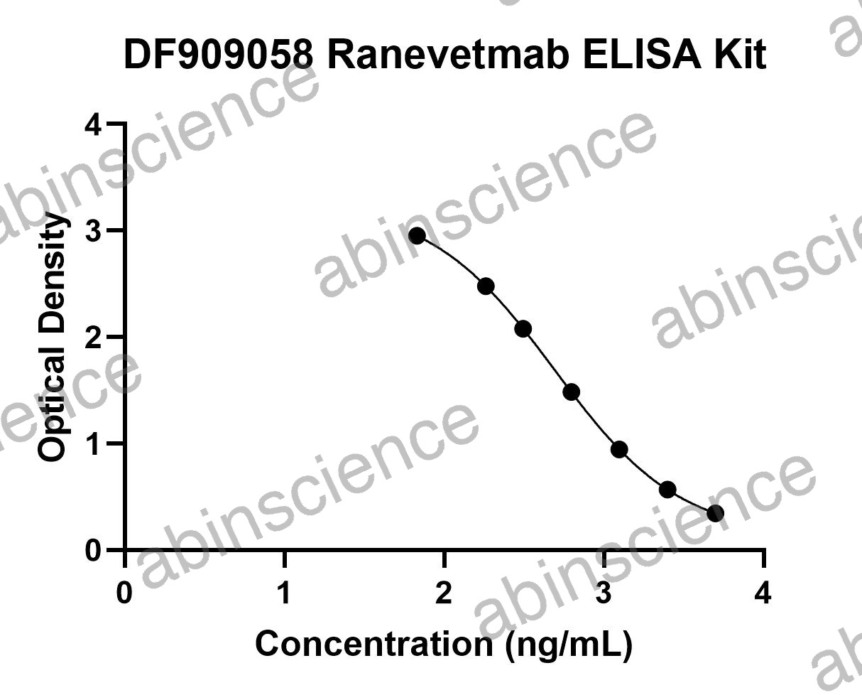 Ranevetmab ELISA Kit