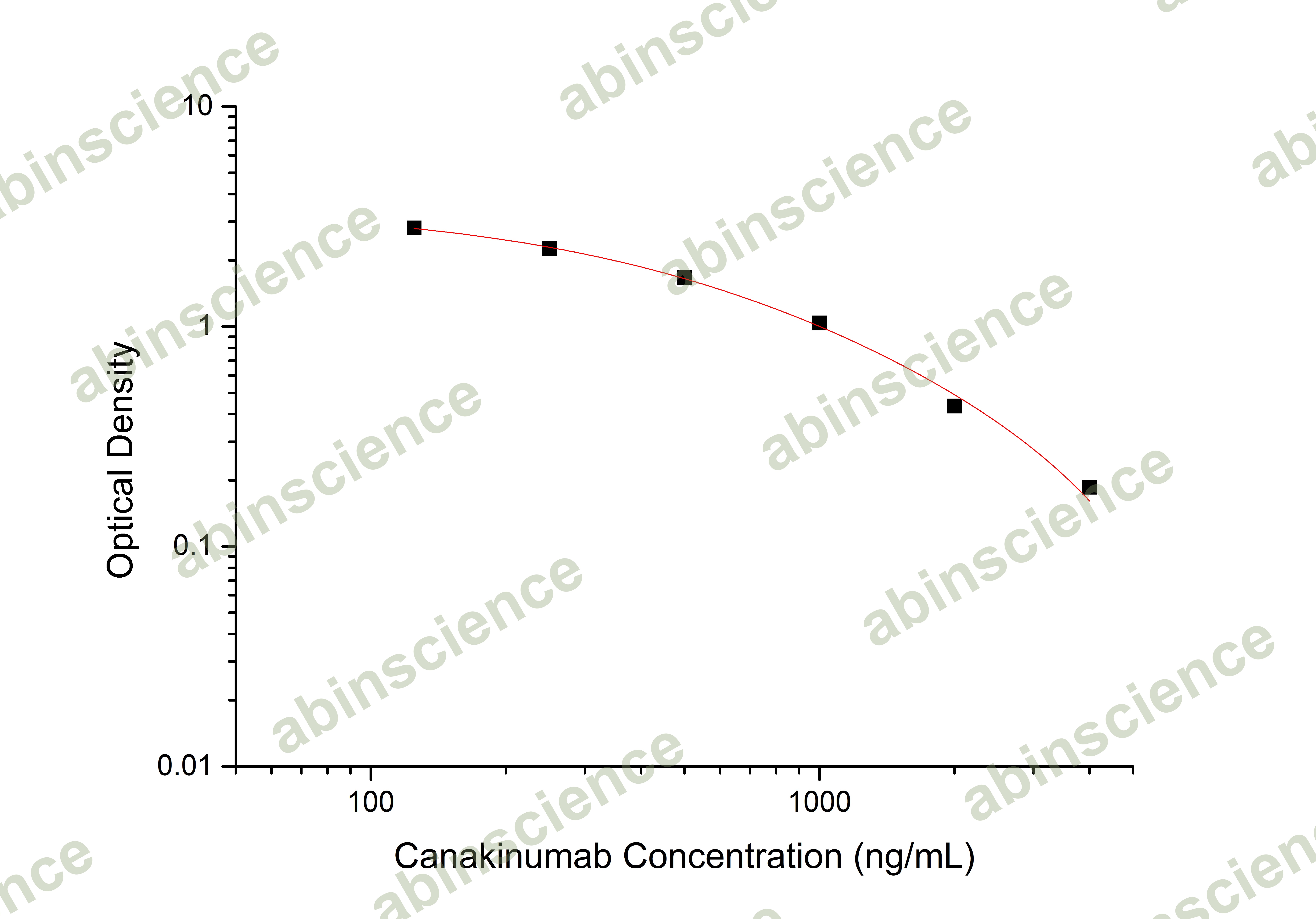 Canakinumab ELISA Kit