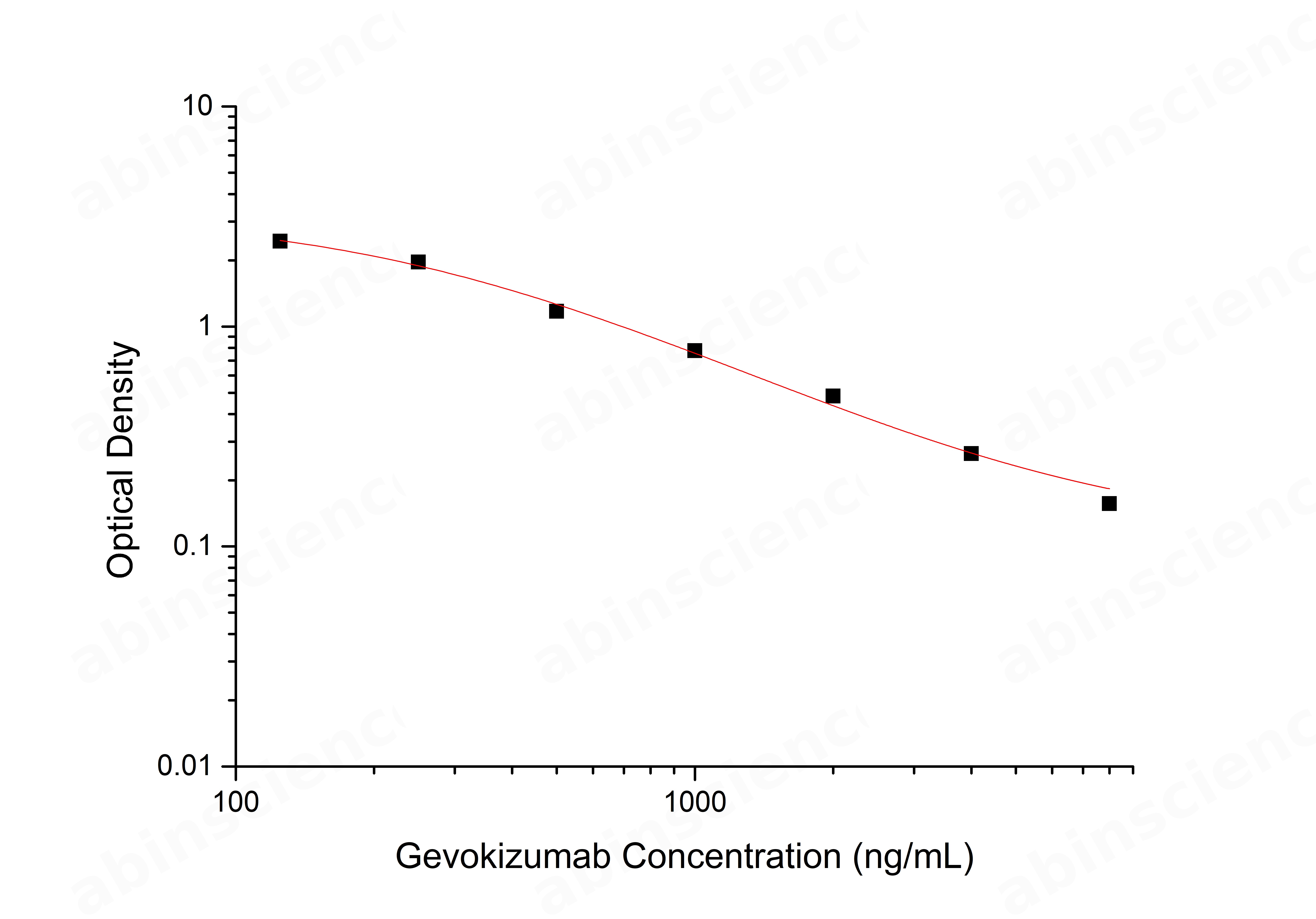 Gevokizumab ELISA Kit