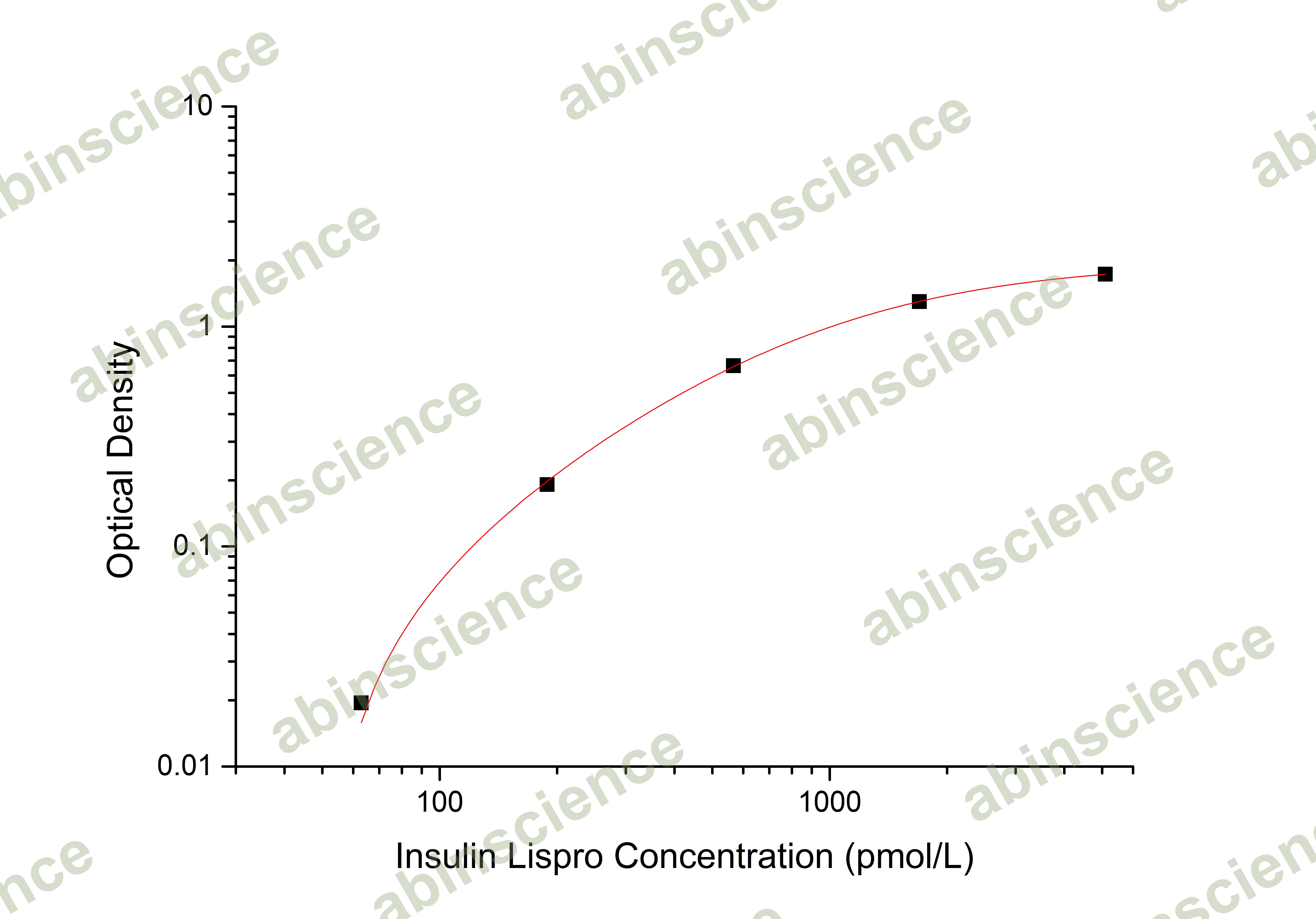 Insulin Lispro ELISA Kit