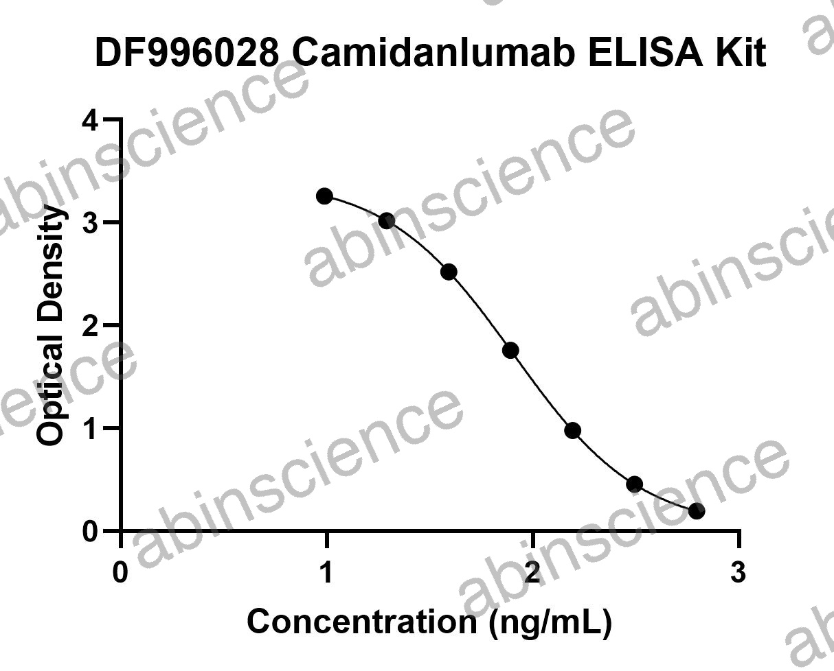Camidanlumab ELISA Kit
