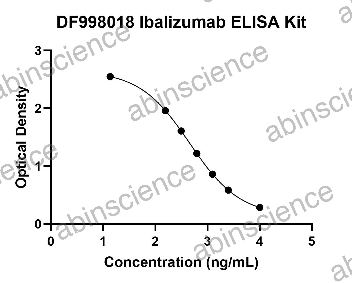 Ibalizumab ELISA Kit