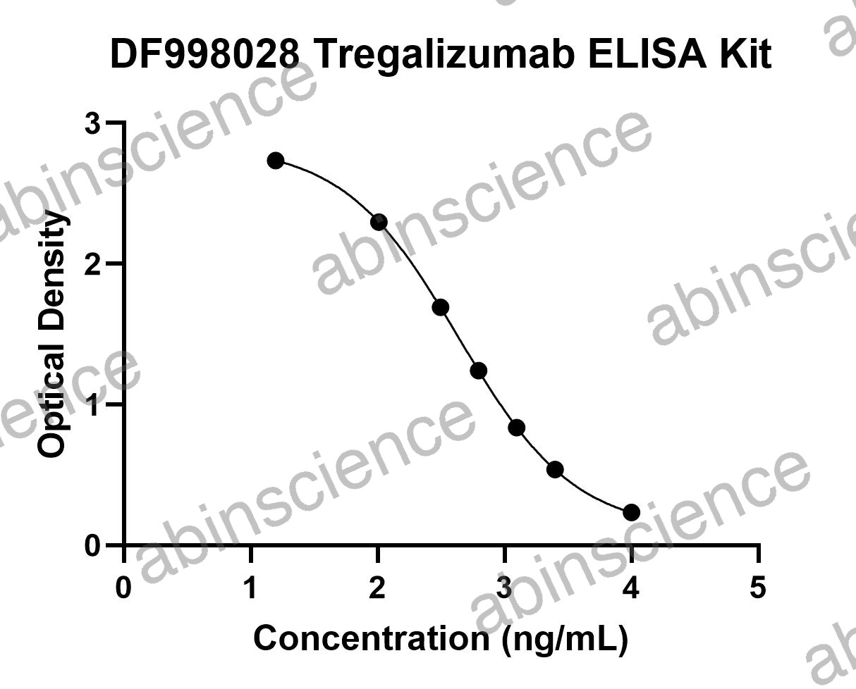 Tregalizumab ELISA Kit