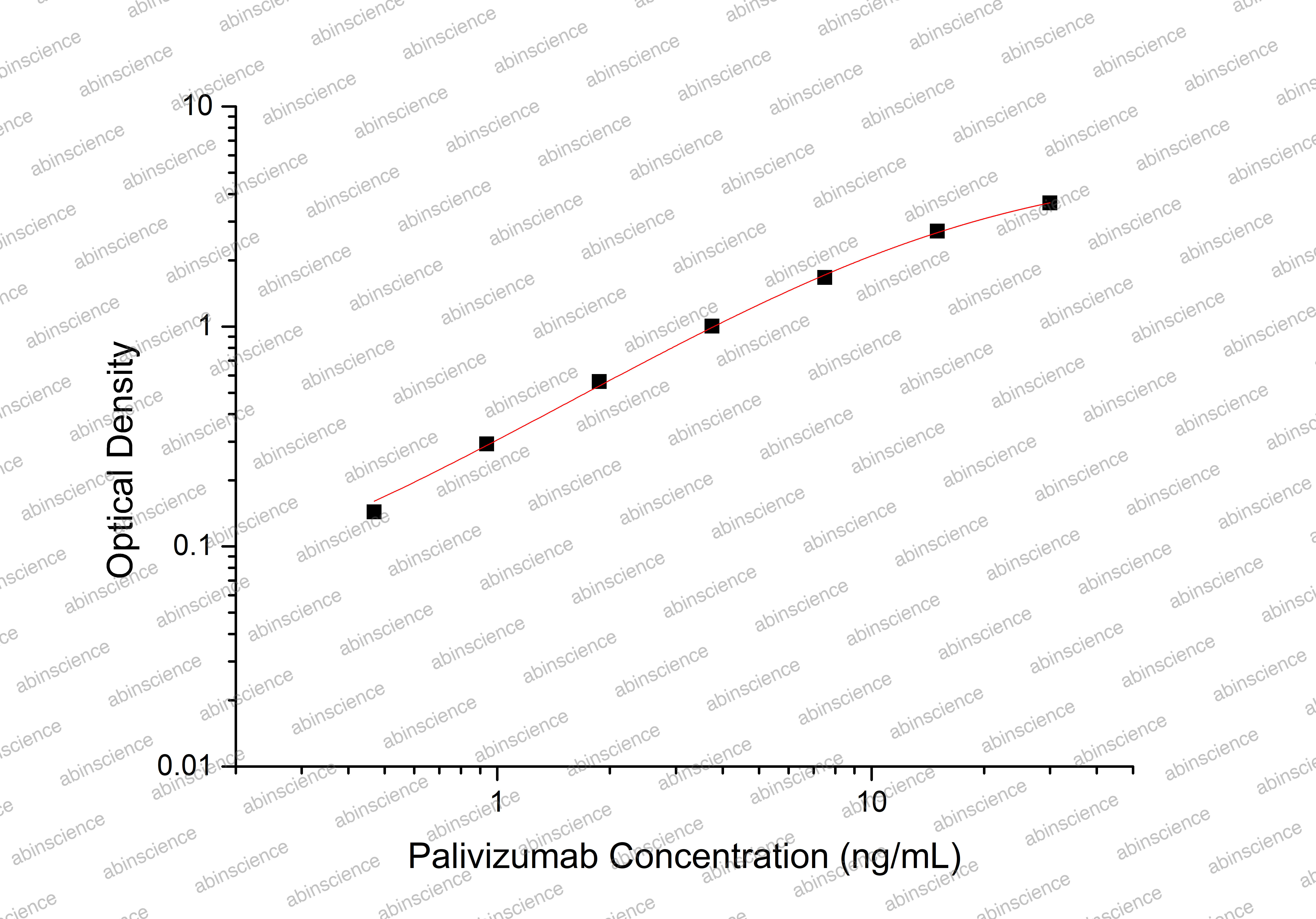 Palivizumab ELISA Kit