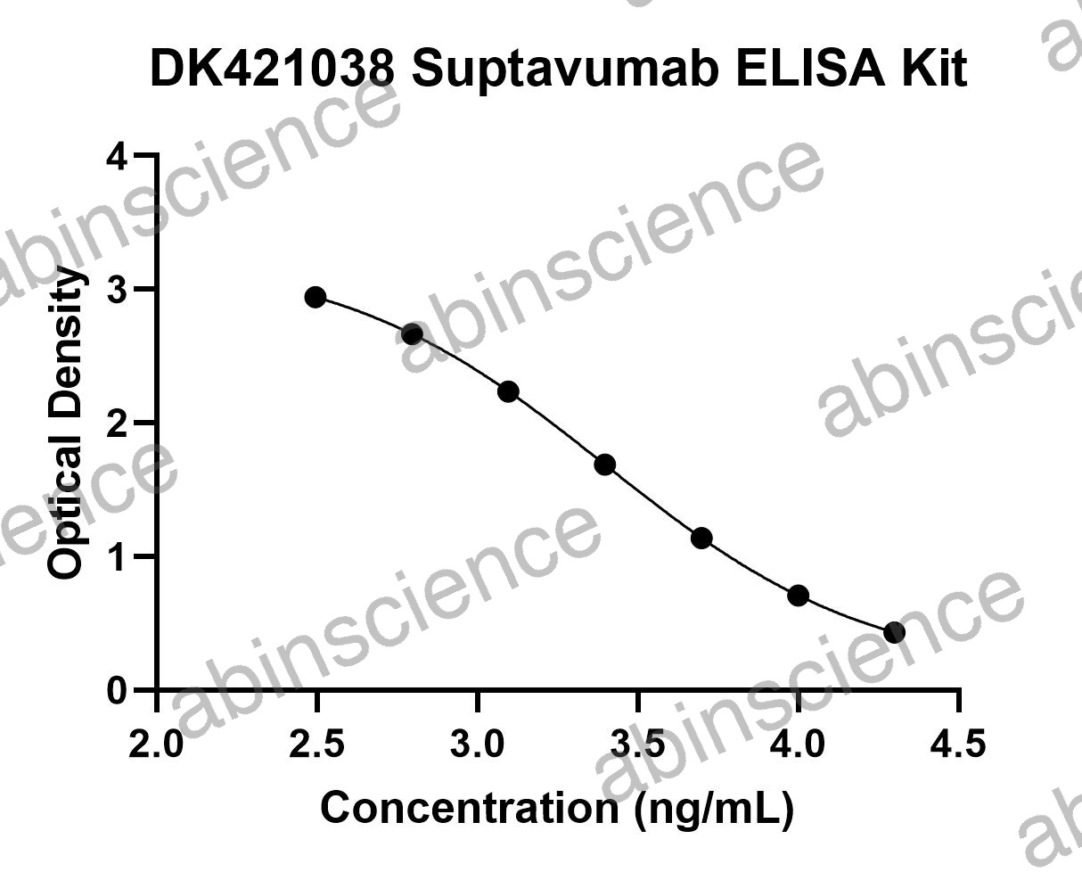 Suptavumab ELISA Kit