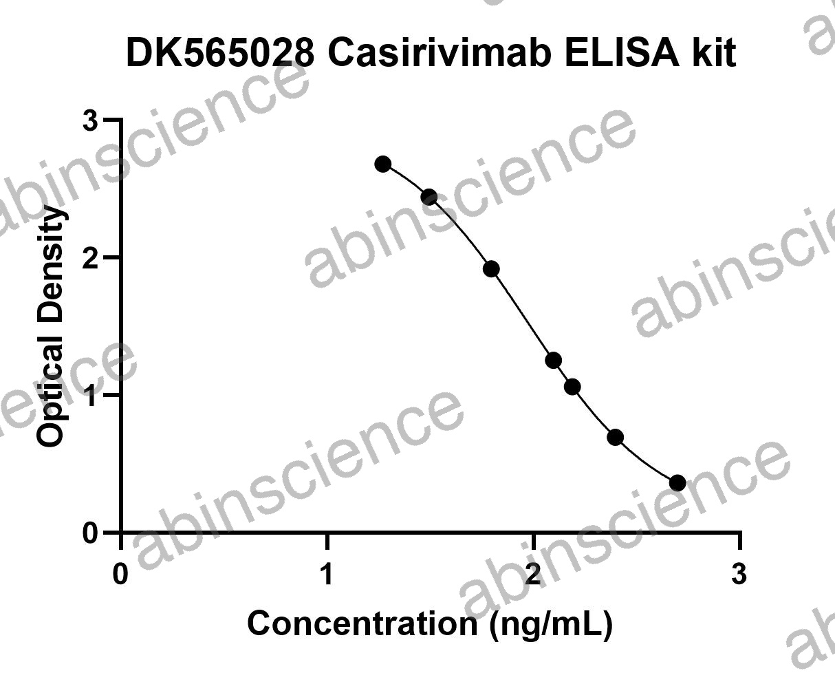 Casirivimab ELISA kit
