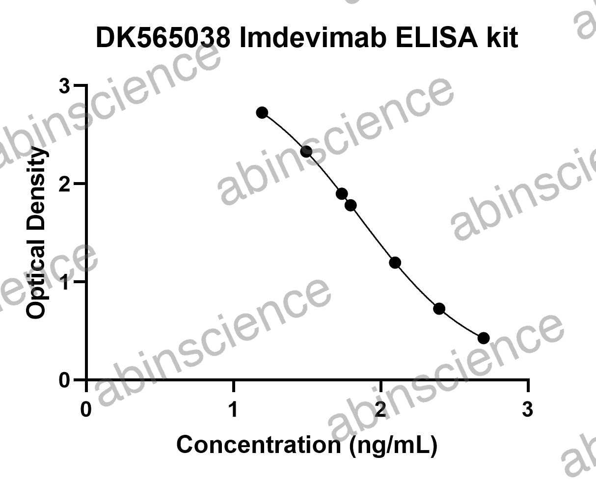 Imdevimab ELISA kit