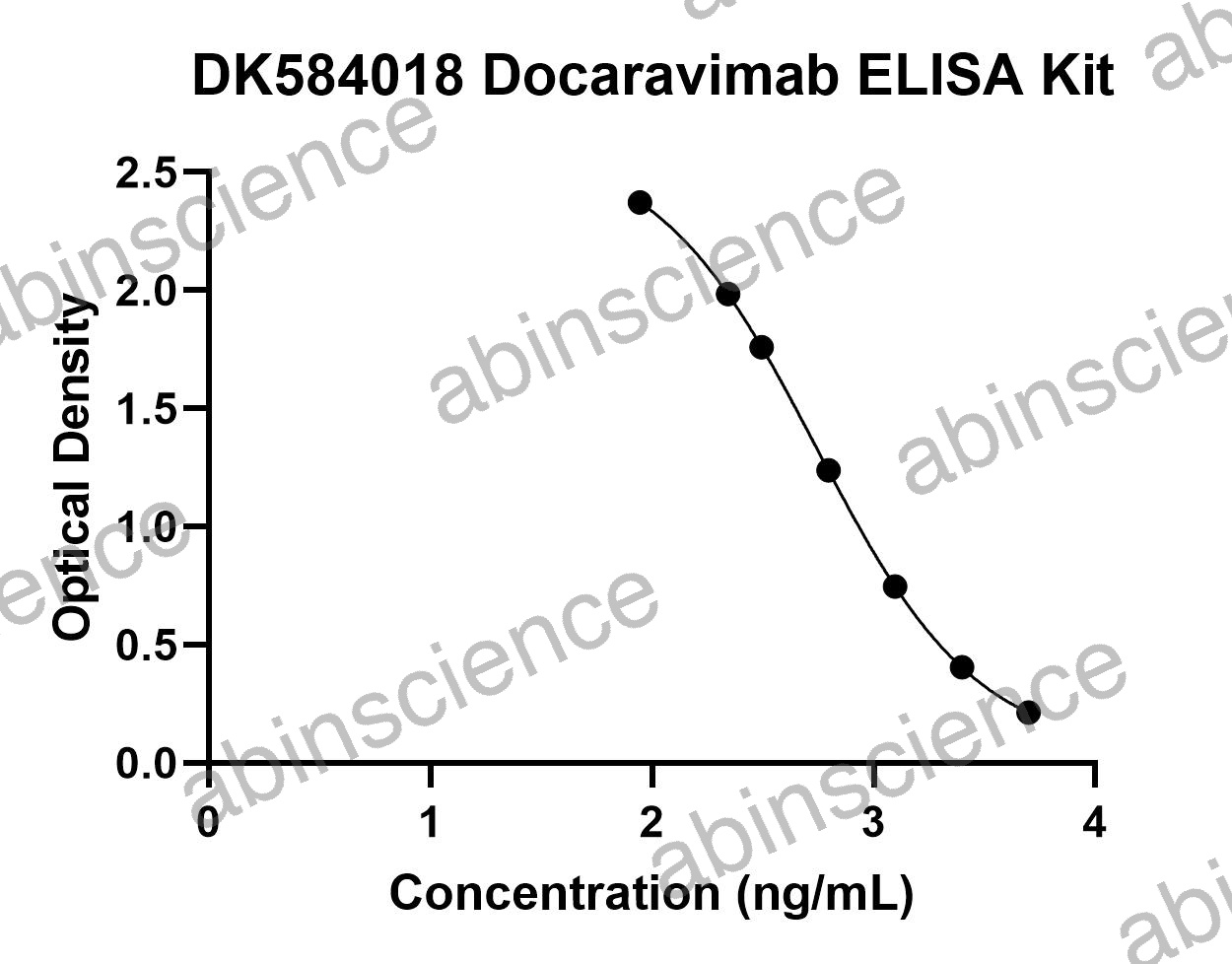 Docaravimab ELISA Kit