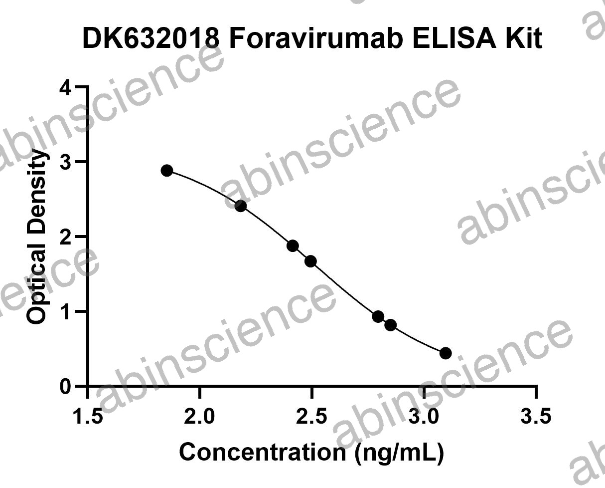 Foravirumab ELISA Kit