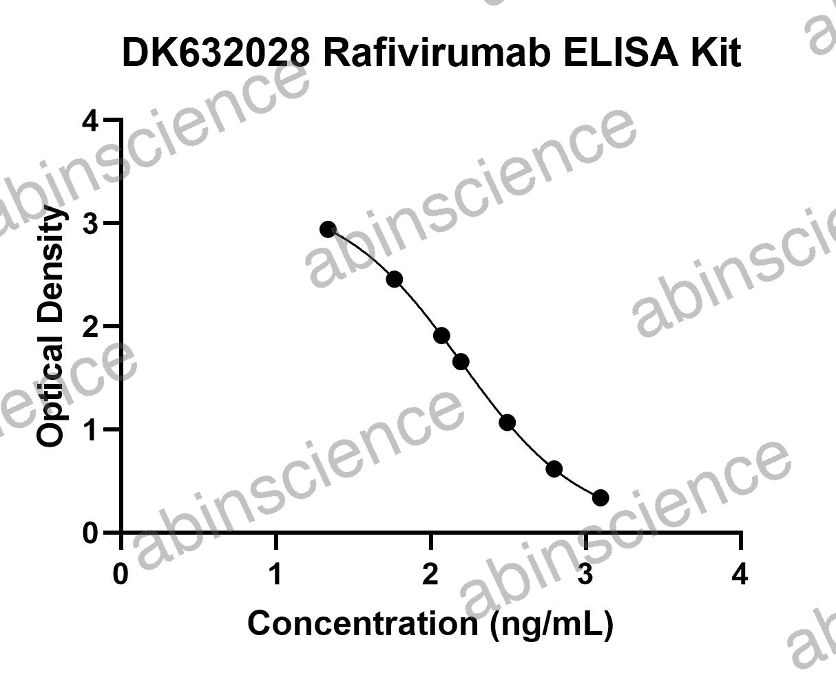 Rafivirumab ELISA Kit