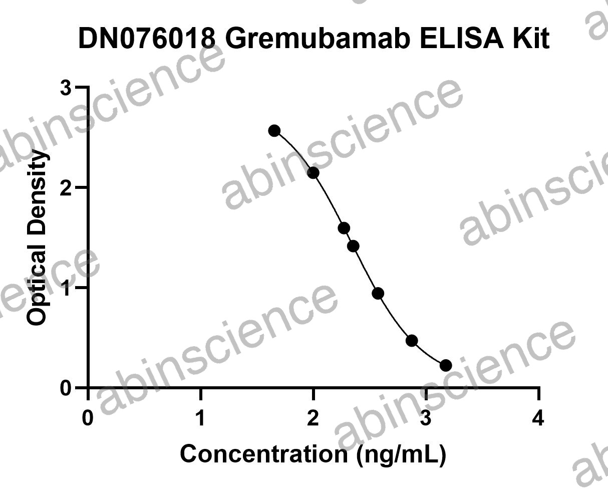 Gremubamab ELISA Kit