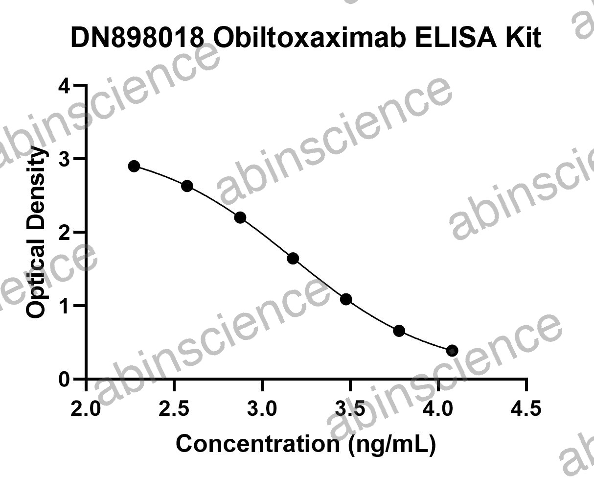 Obiltoxaximab ELISA Kit