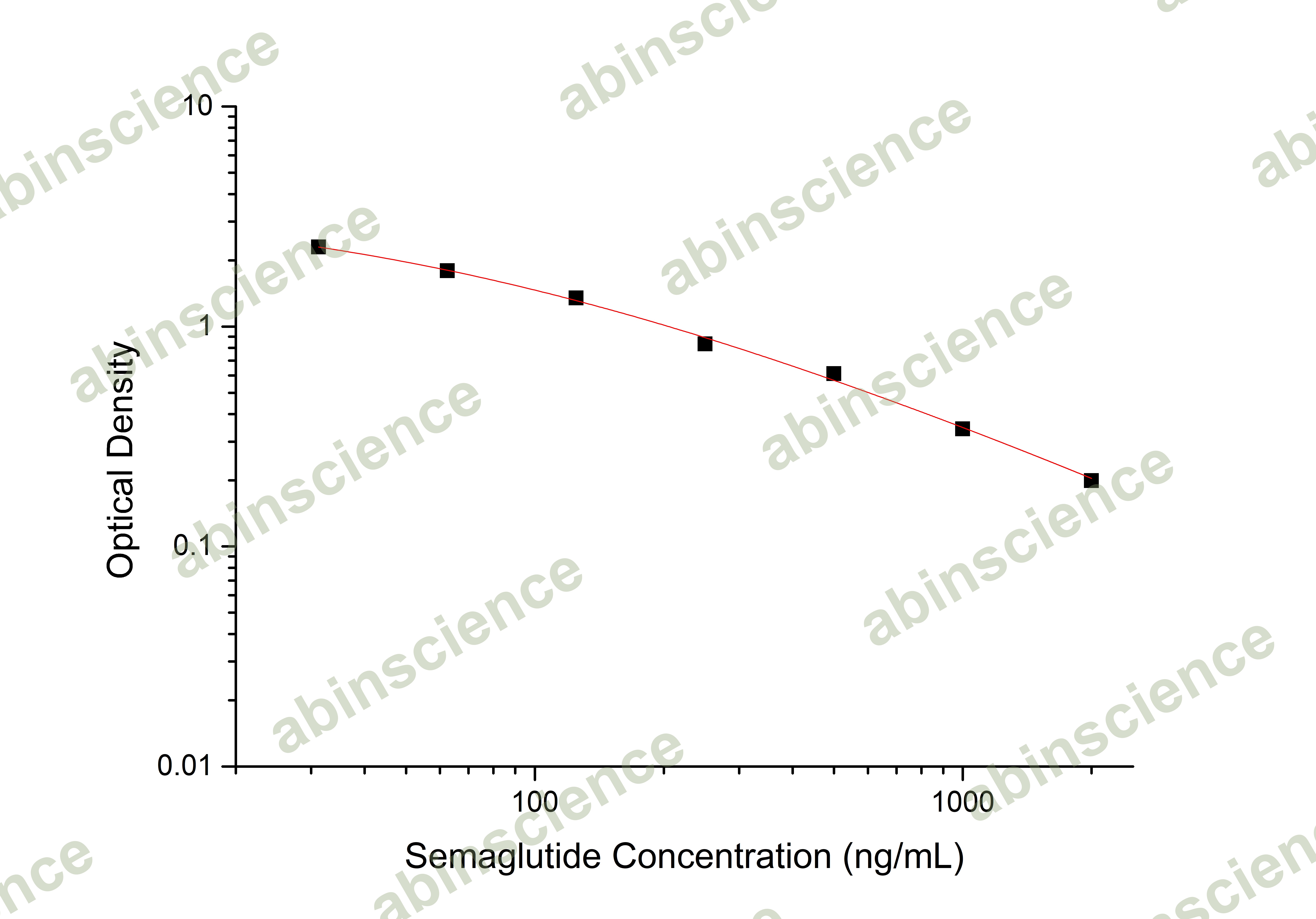 Semaglutide ELISA Kit