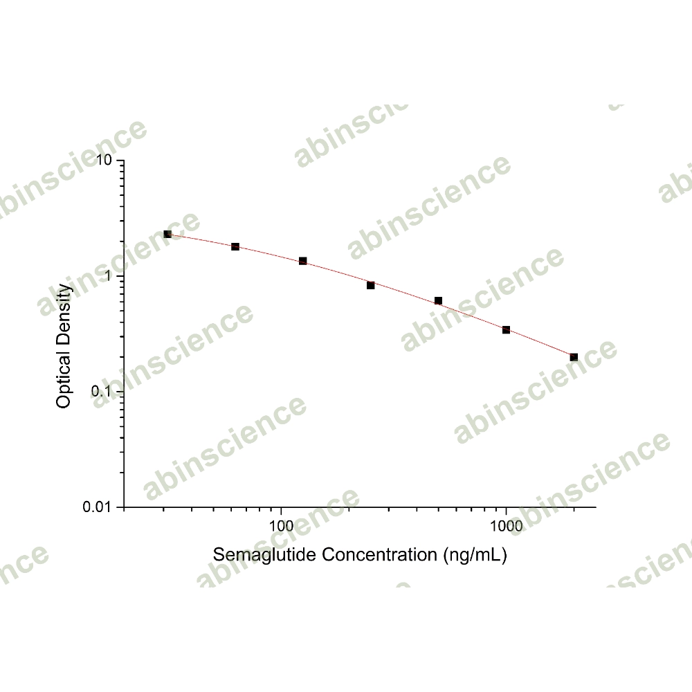 Semaglutide ELISA Kit