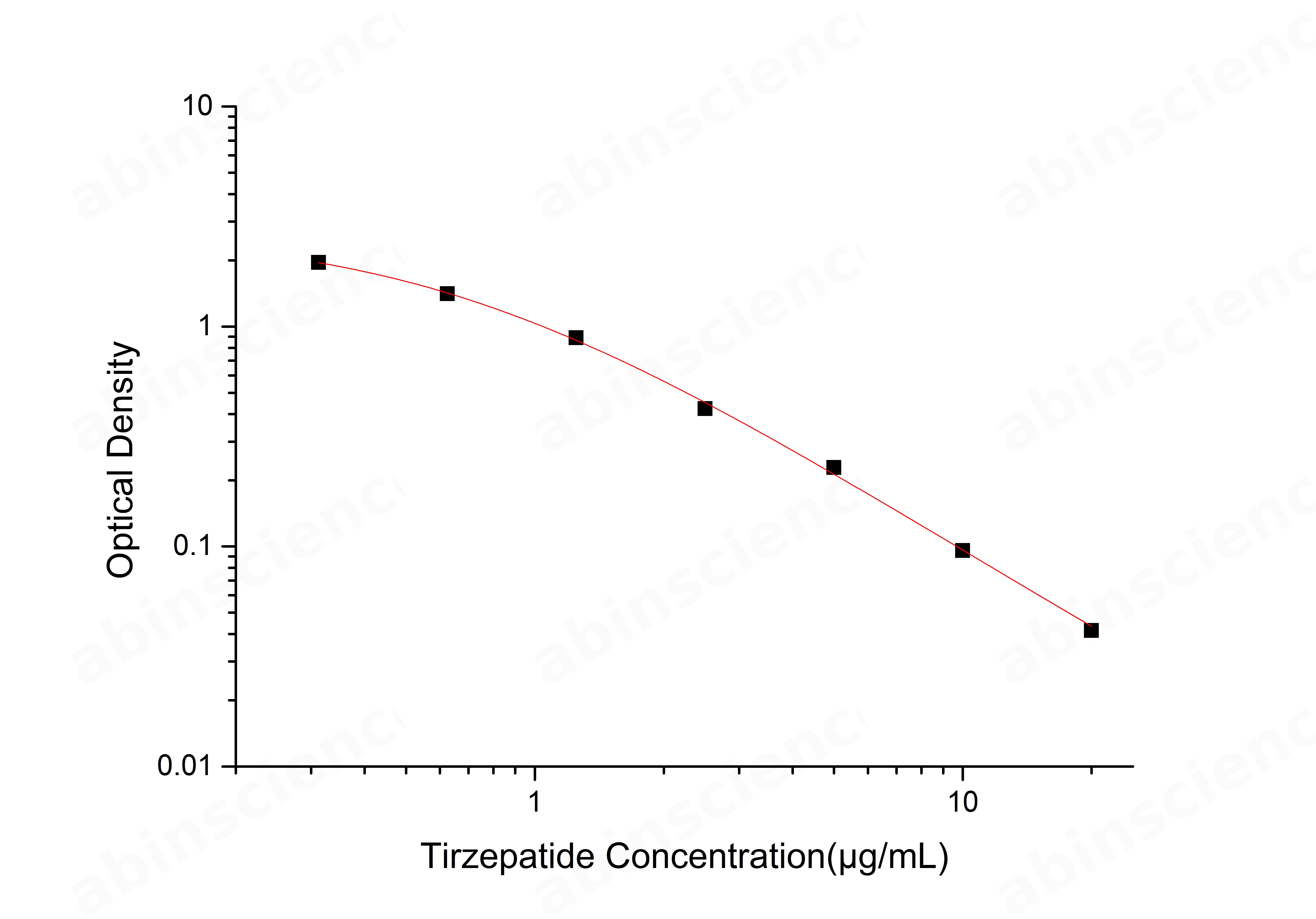 Tirzepatide (LY3298176) ELISA Kit