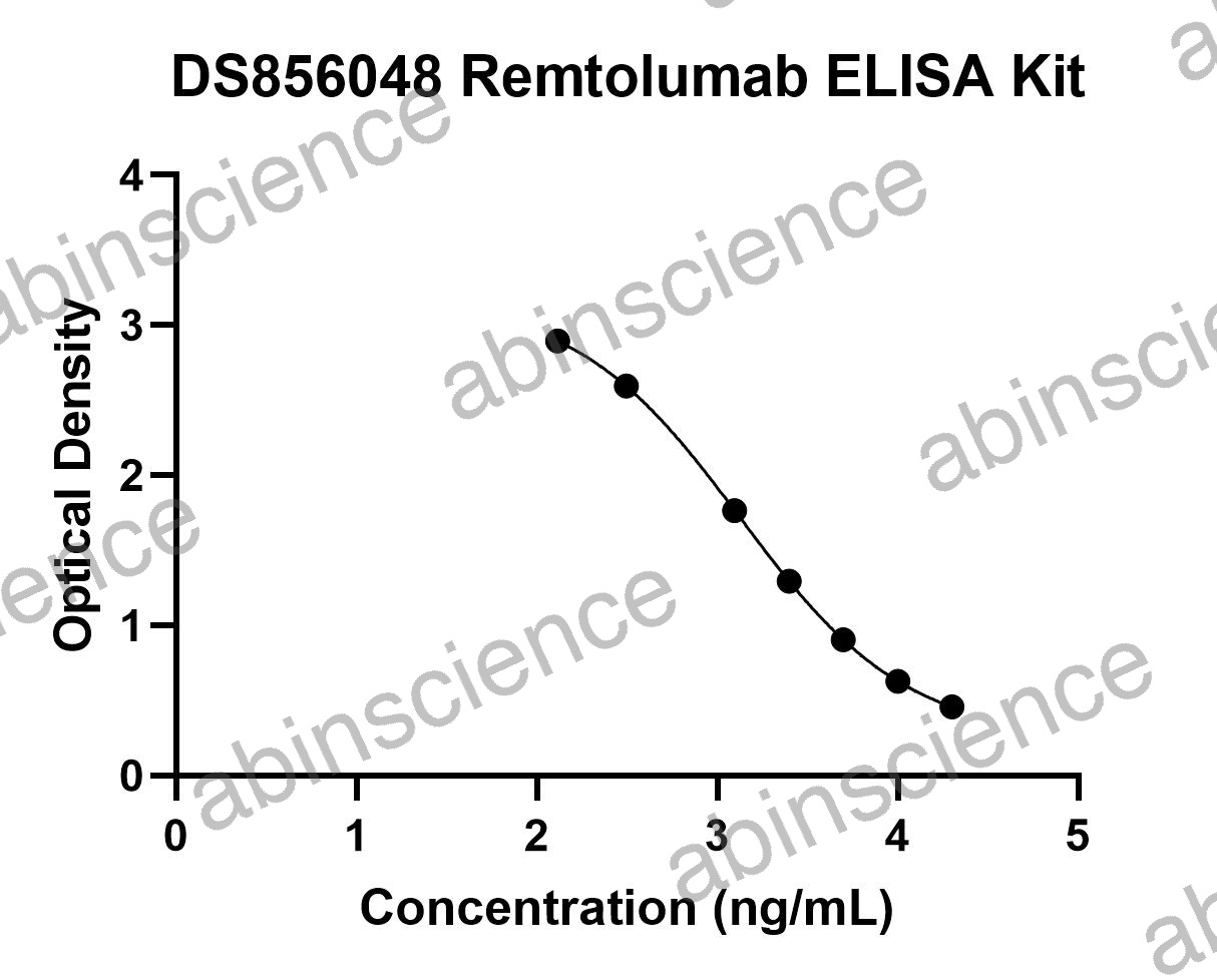 Remtolumab ELISA Kit
