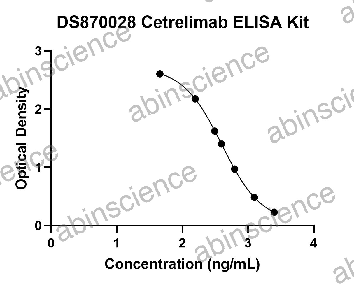 Cetrelimab ELISA Kit