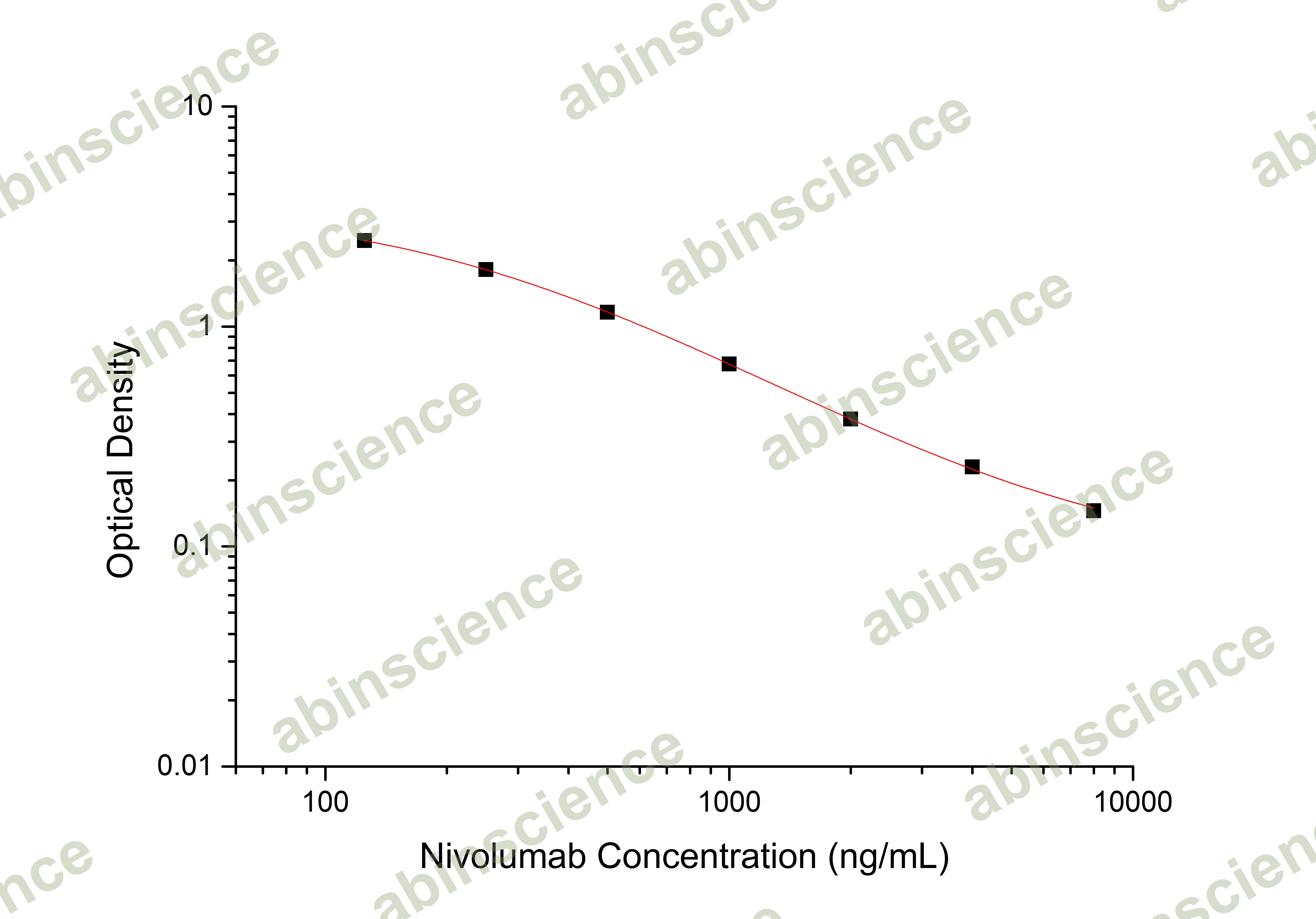 Nivolumab ELISA Kit