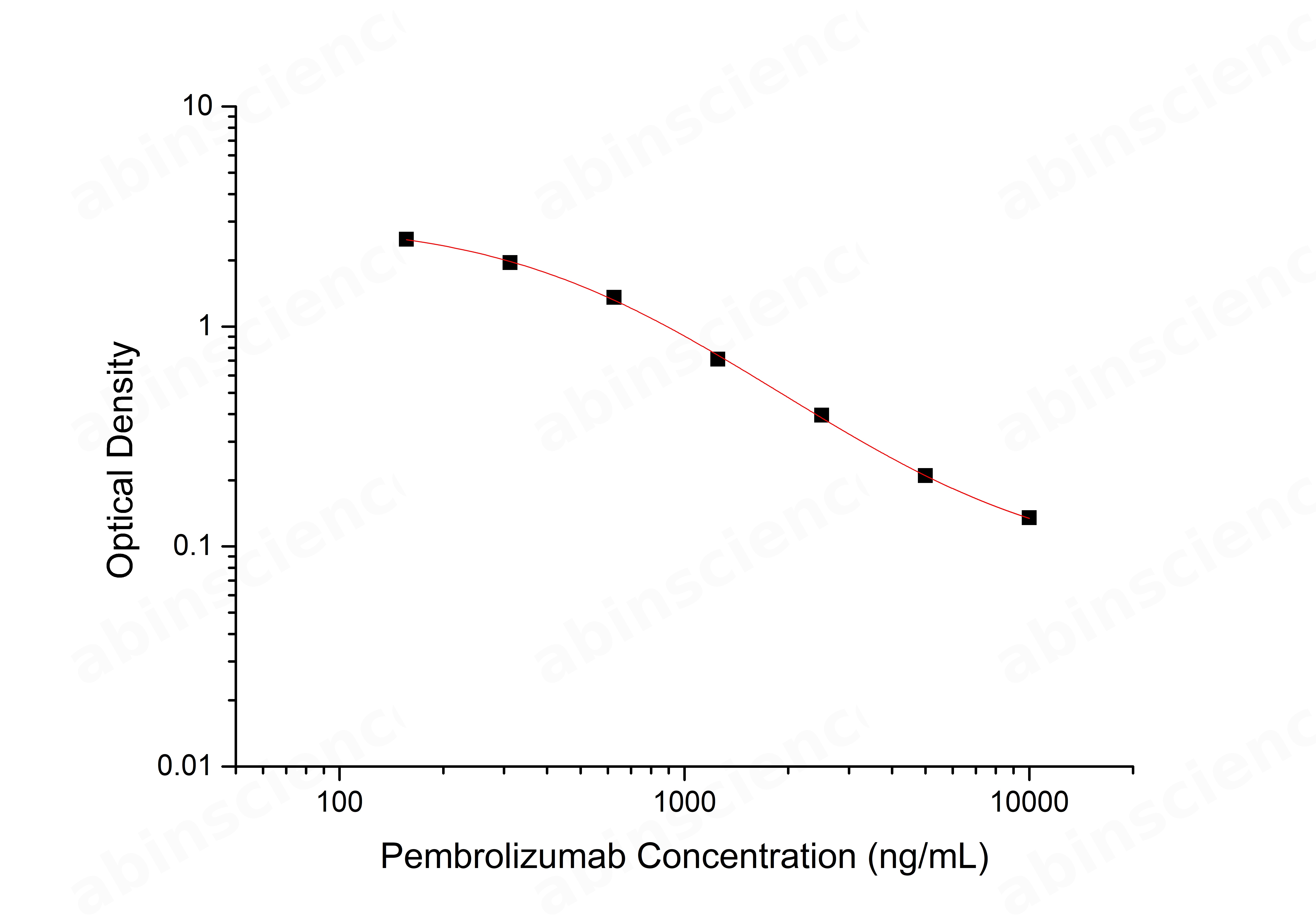 Pembrolizumab ELISA Kit