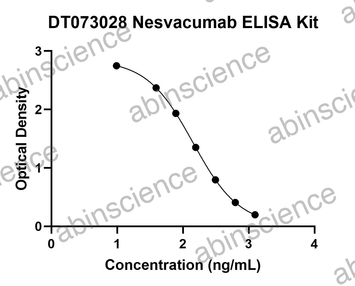 Nesvacumab ELISA Kit