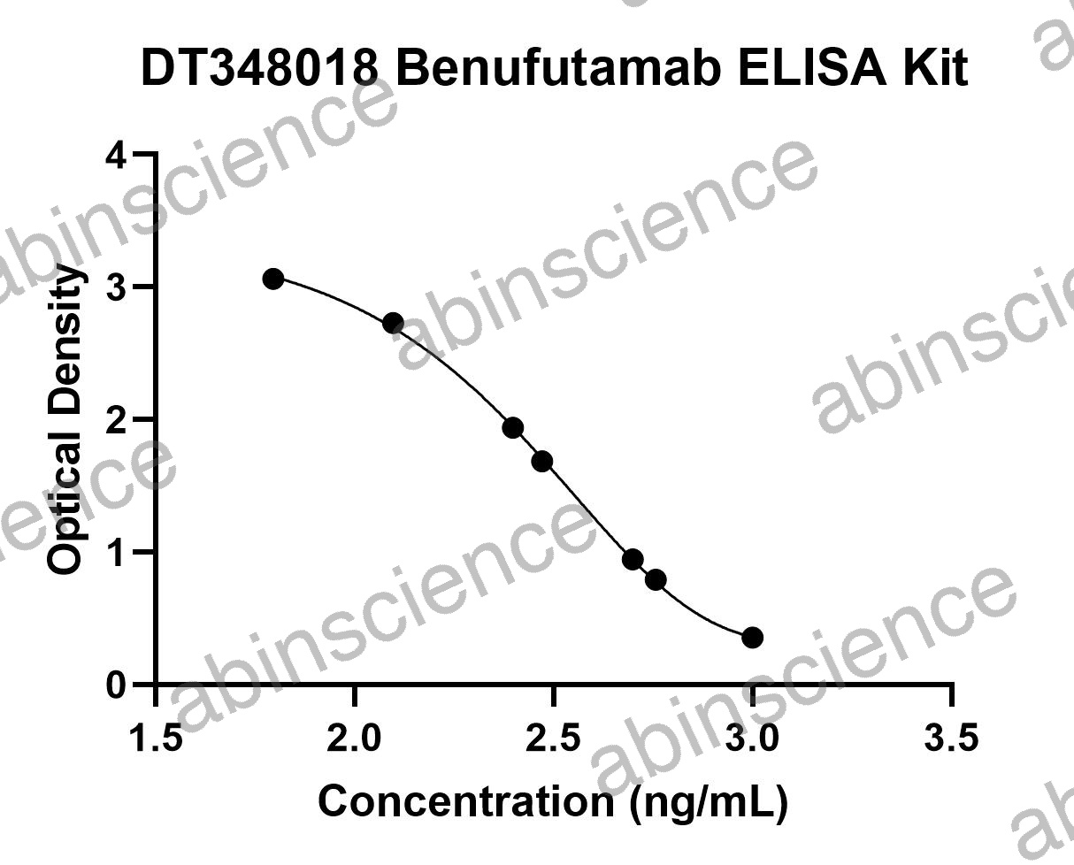 Benufutamab ELISA Kit